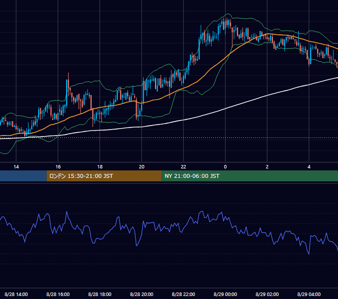 2006年8月28日（月） GBP/JPY 5分足チャート