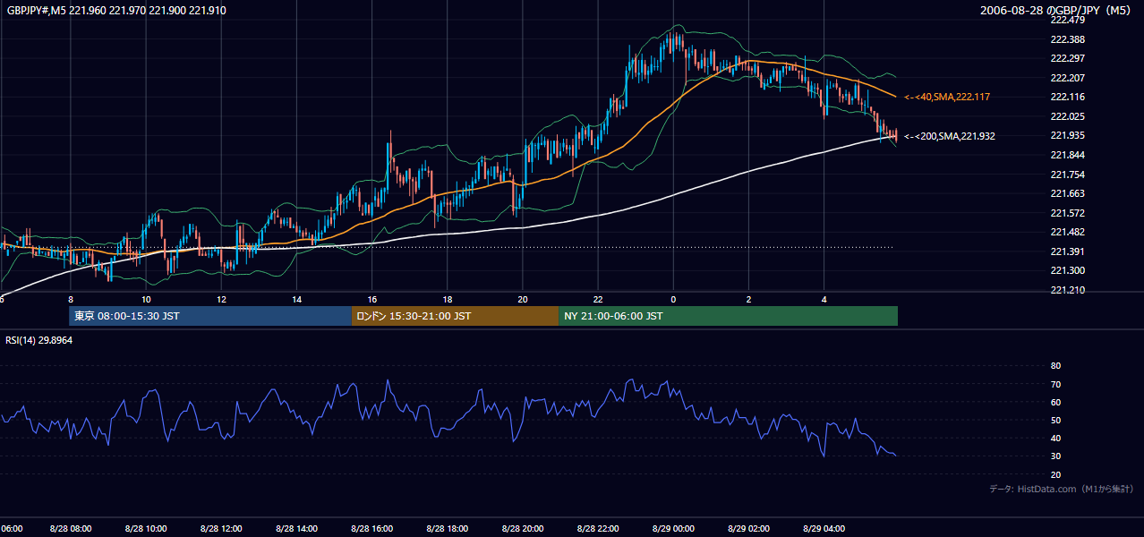 2006-08-28（月） GBP/JPY 5分足チャート