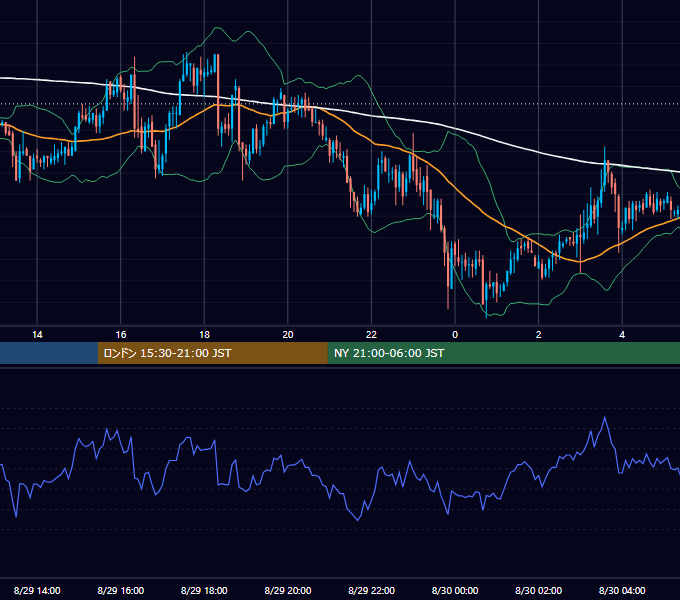 2006年8月29日（火） GBP/JPY 5分足チャート