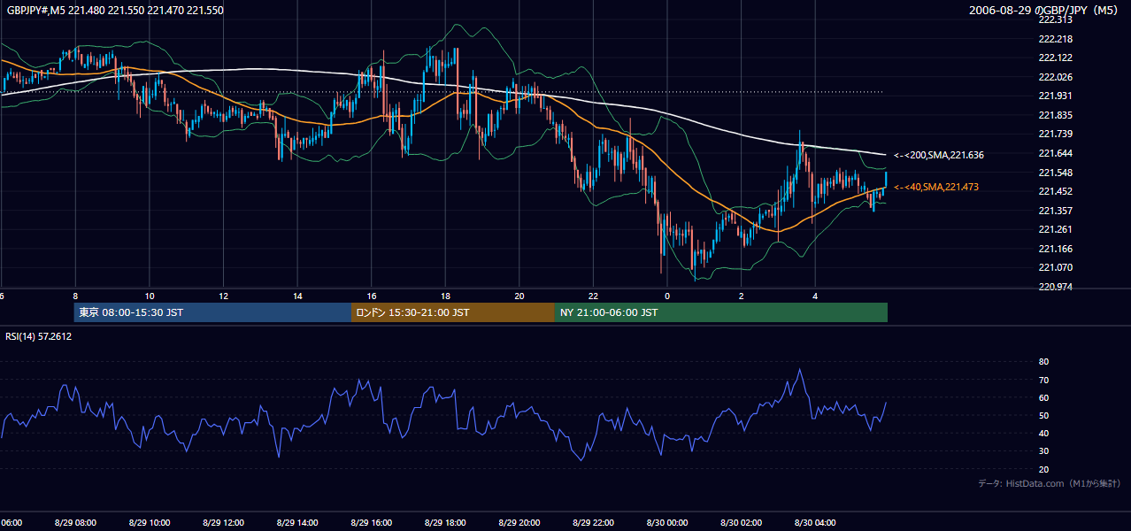 2006年8月29日(火) GBP/JPY 5分足チャート