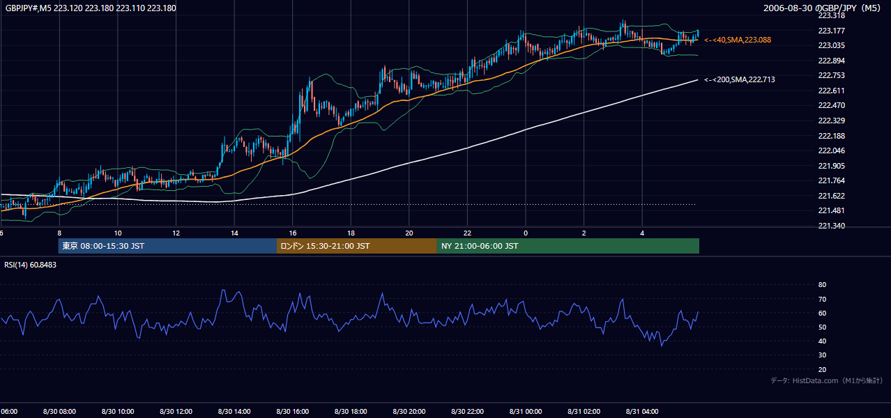 2006年8月30日(水) GBP/JPY 5分足チャート