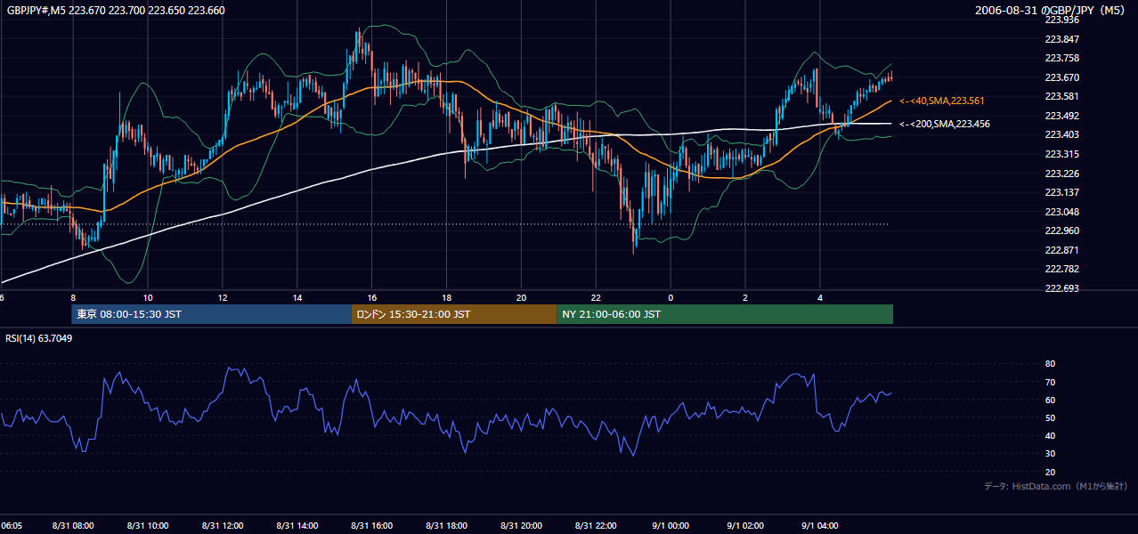 2006-08-31（木） GBP/JPY 5分足チャート