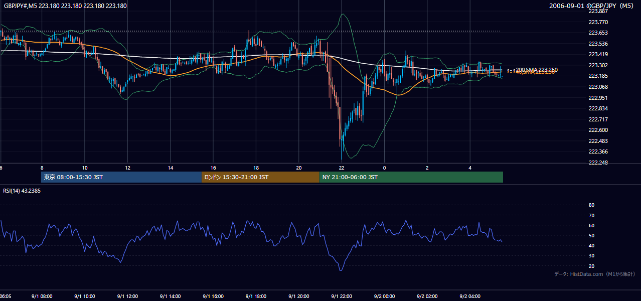 2006年9月1日(金) GBP/JPY 5分足チャート