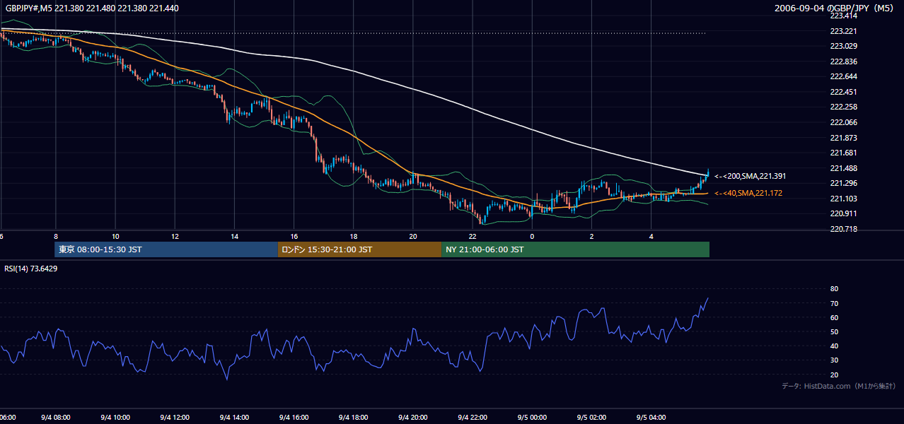 2006年9月4日(月) GBP/JPY 5分足チャート