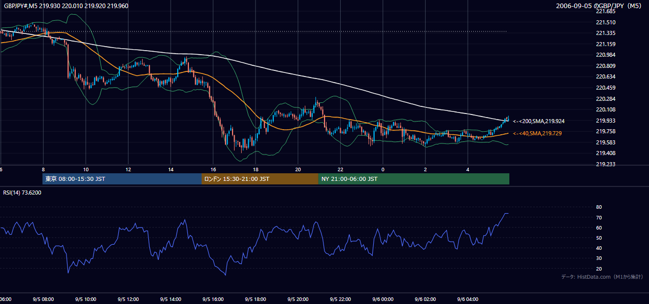 2006-09-05（火） GBP/JPY 5分足チャート