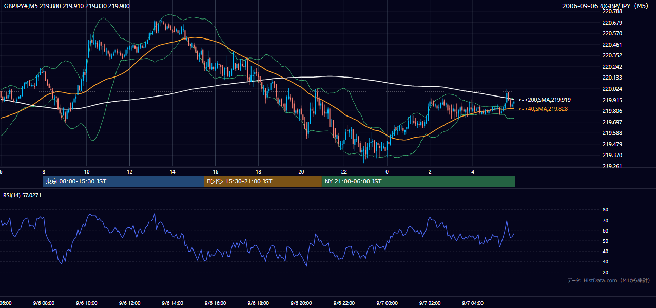 2006-09-06（水） GBP/JPY 5分足チャート