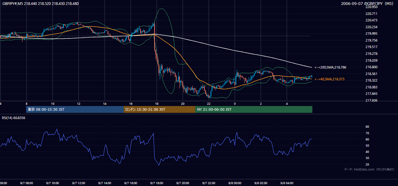 2006年9月7日(木) GBP/JPY 5分足チャート
