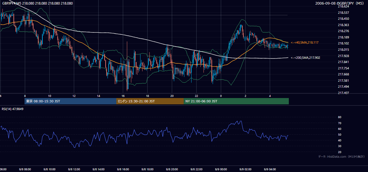 2006年9月8日(金) GBP/JPY 5分足チャート