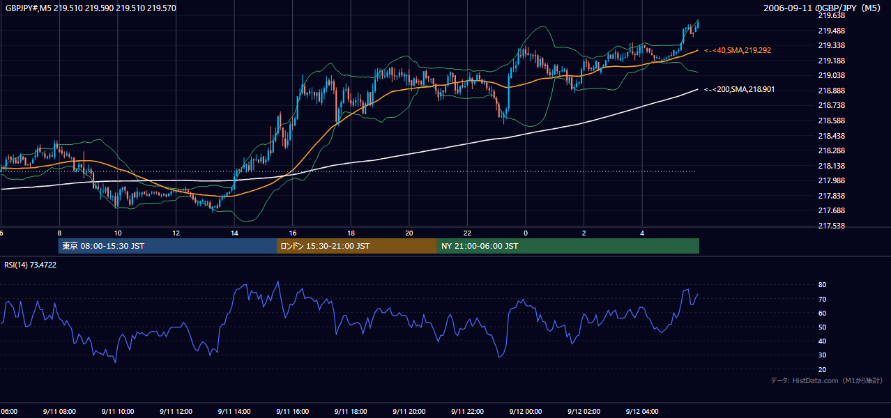 2006年9月11日(月) GBP/JPY 5分足チャート