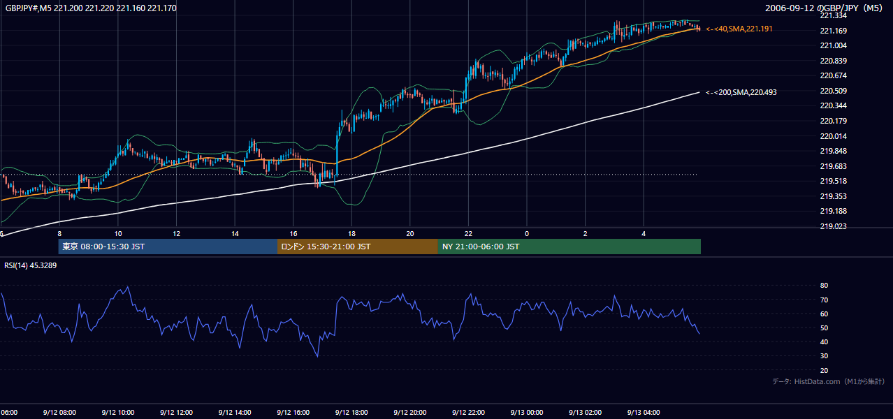 2006-09-12（火） GBP/JPY 5分足チャート