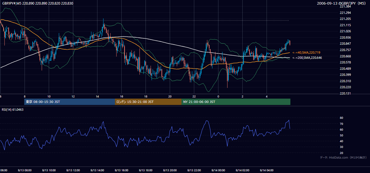 2006年9月13日（水） GBP/JPY 5分足チャート