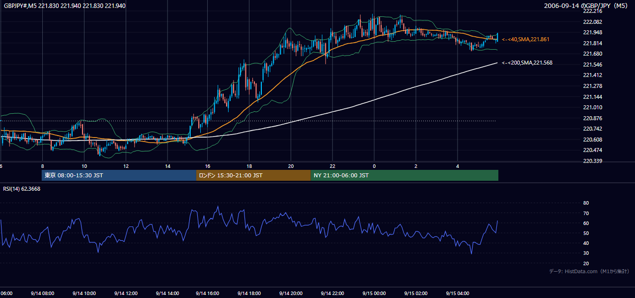 2006年9月14日(木) GBP/JPY 5分足チャート