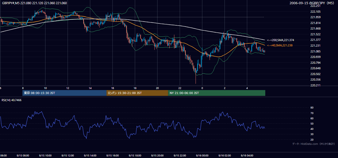 2006年9月15日(金) GBP/JPY 5分足チャート