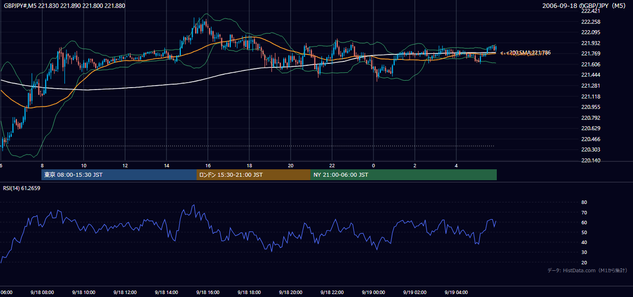 2006-09-18（月） GBP/JPY 5分足チャート
