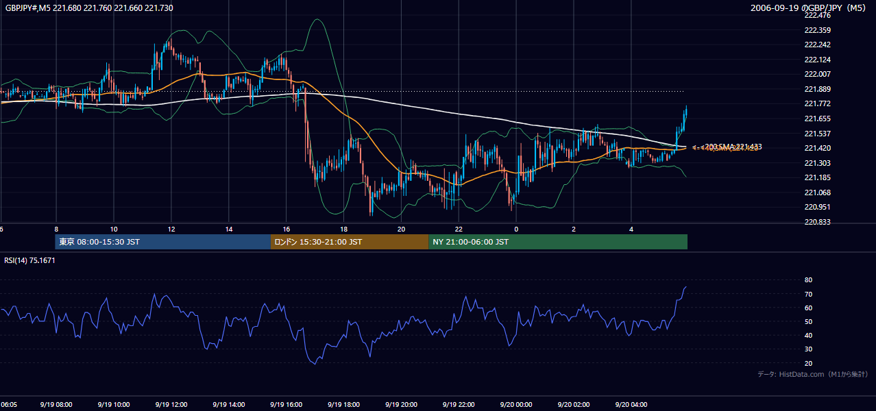 2006-09-19（火） GBP/JPY 5分足チャート