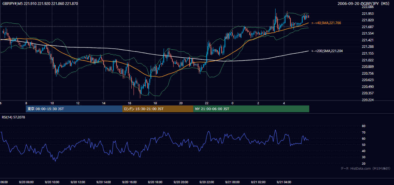 2006-09-20（水） GBP/JPY 5分足チャート