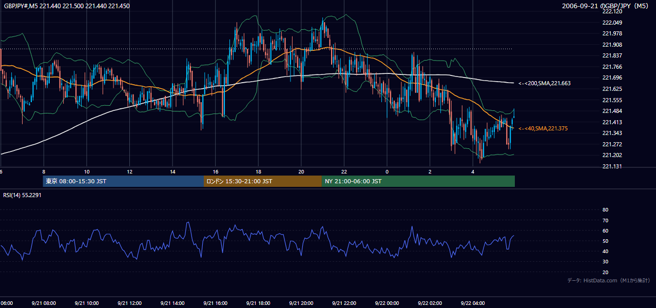 2006年9月21日(木) GBP/JPY 5分足チャート