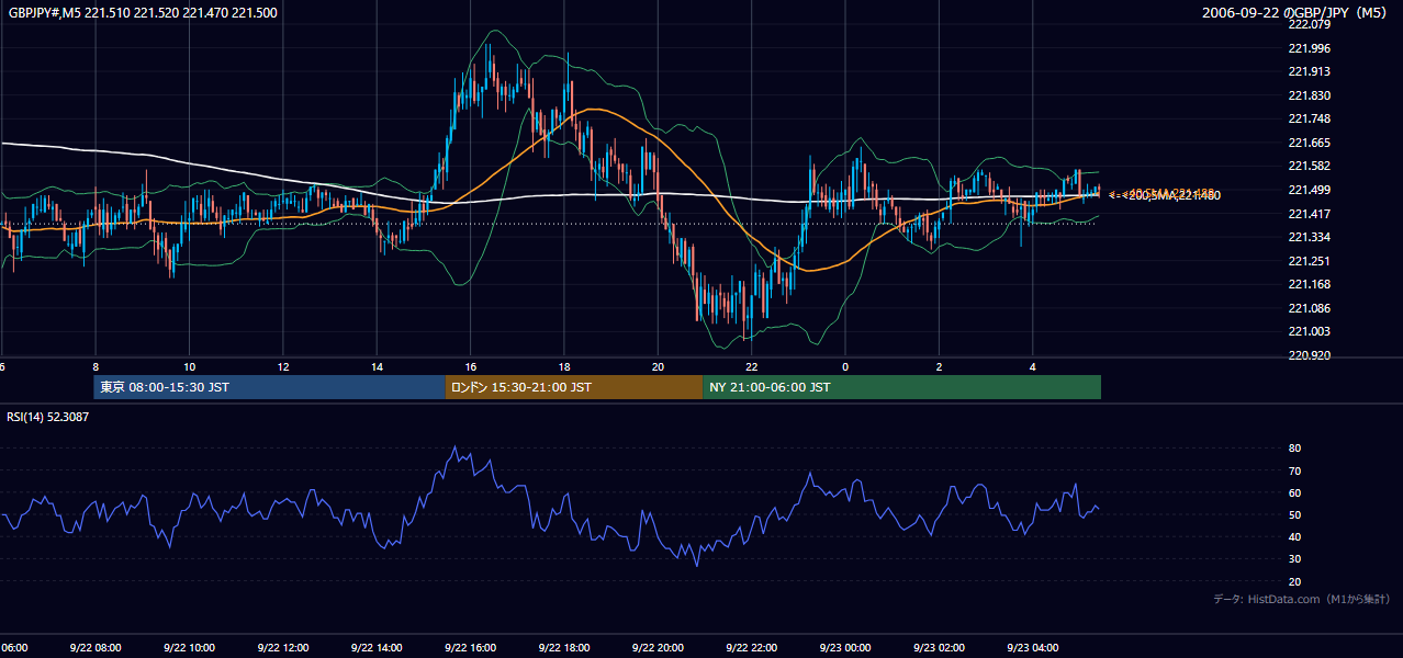 2006-09-22（金） GBP/JPY 5分足チャート