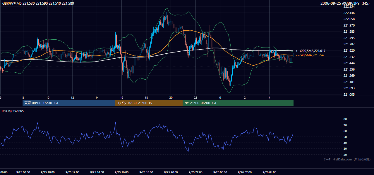 2006-09-25(月) GBP/JPY 5分足チャート