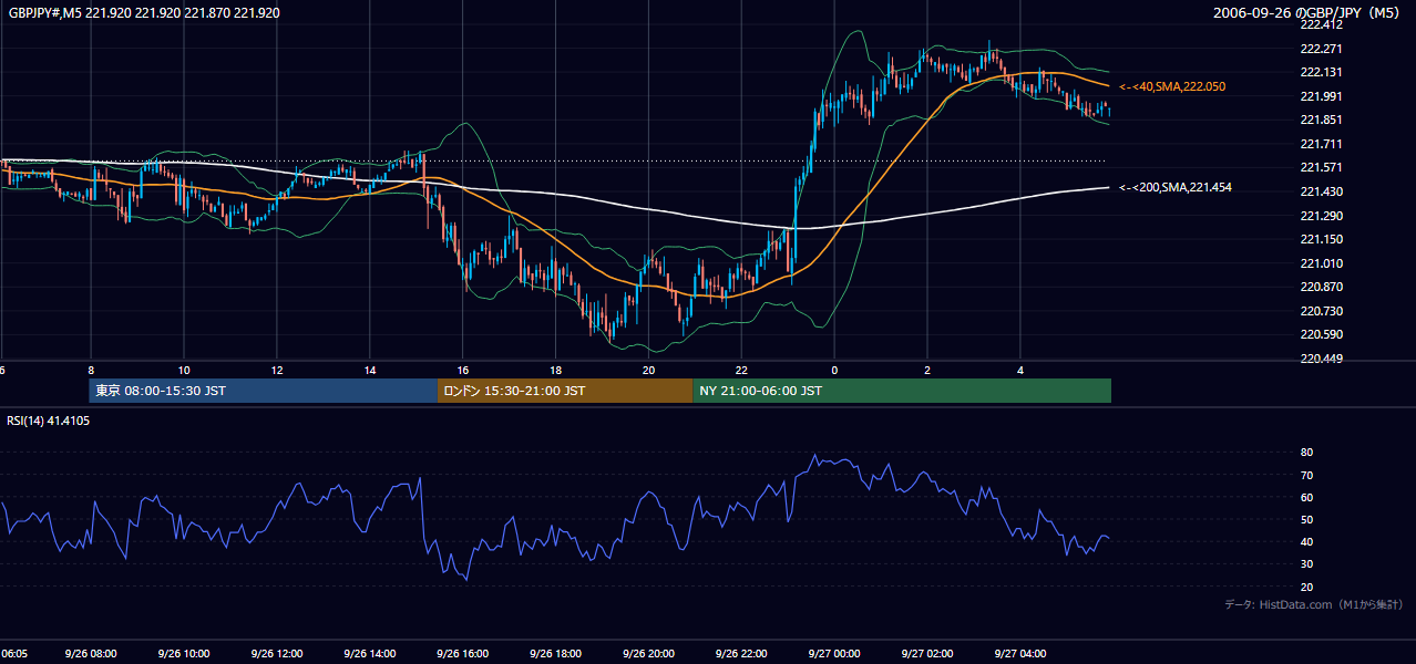 2006-09-26(火) GBP/JPY 5分足チャート