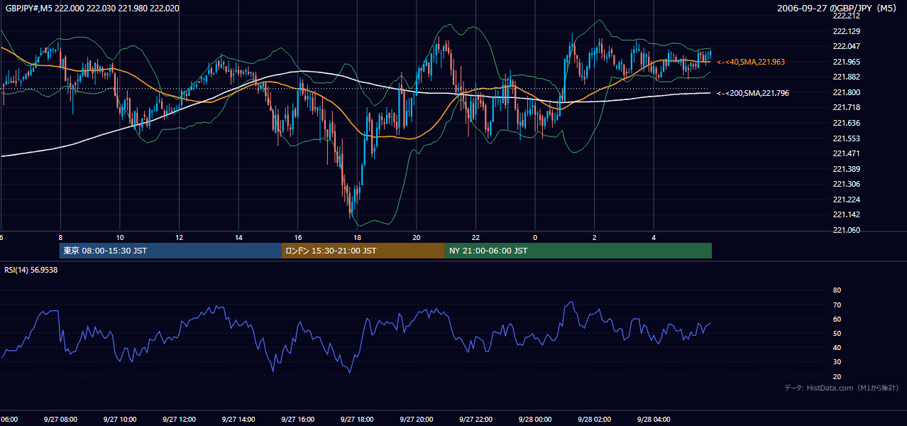 2006-09-27(水) GBP/JPY 5分足チャート