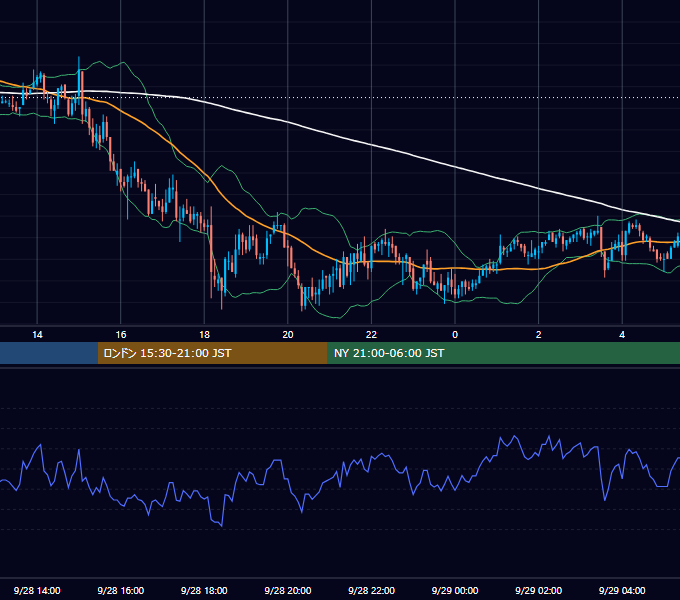 2006年9月28日（木） GBP/JPY 5分足チャート