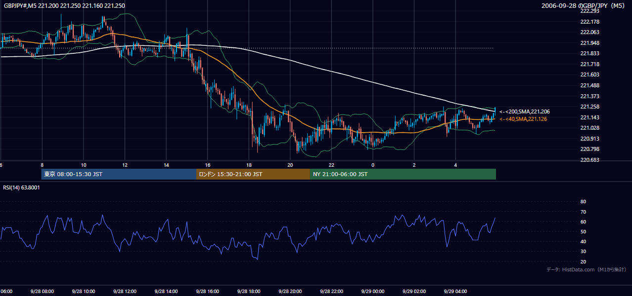 2006-09-28(木) GBP/JPY 5分足チャート