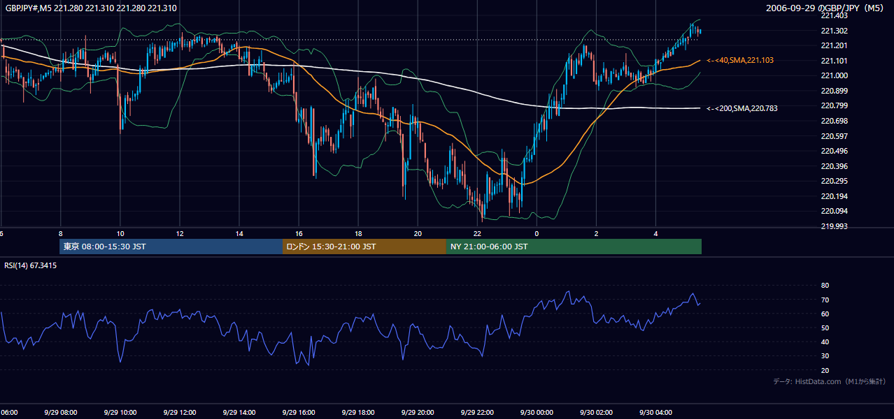 2006-09-29(金) GBP/JPY 5分足チャート