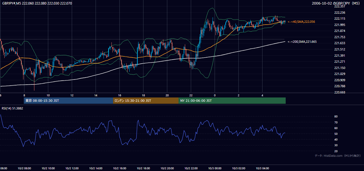 2006-10-02(月) GBP/JPY 5分足チャート