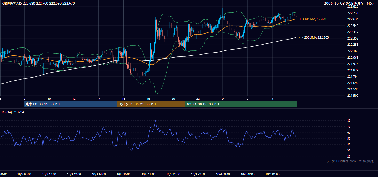 2006年10月3日(火) GBP/JPY 5分足チャート