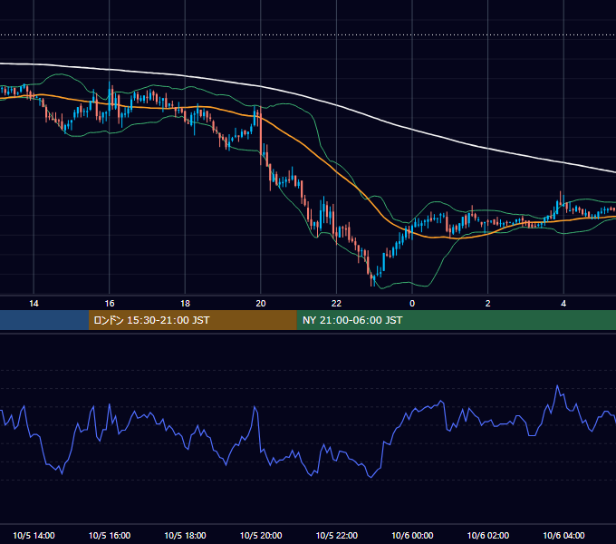 2006年10月5日（木） GBP/JPY 5分足チャート