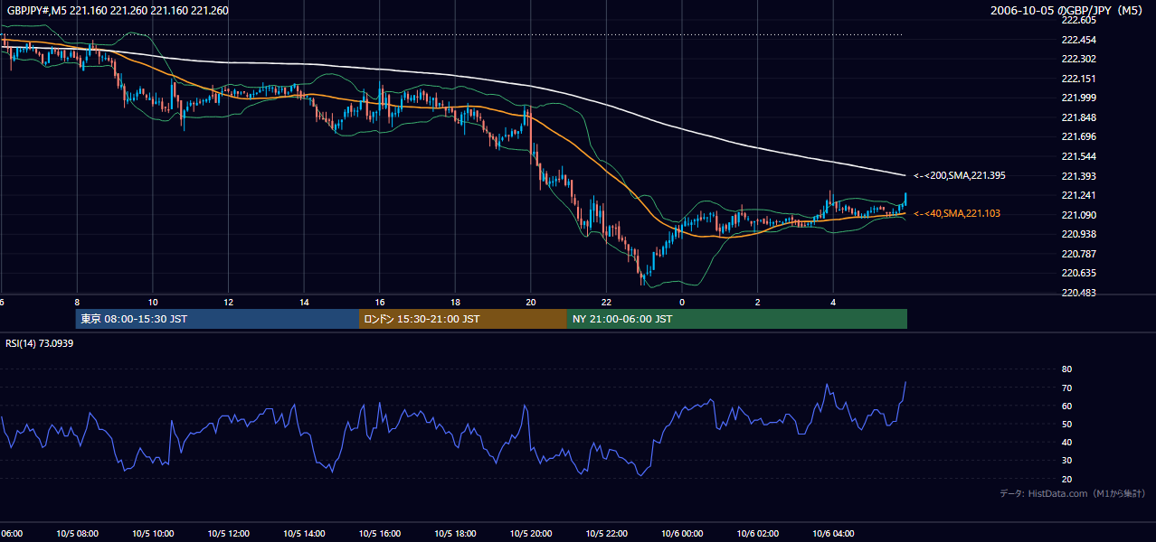 2006年10月5日(木) GBP/JPY 5分足チャート