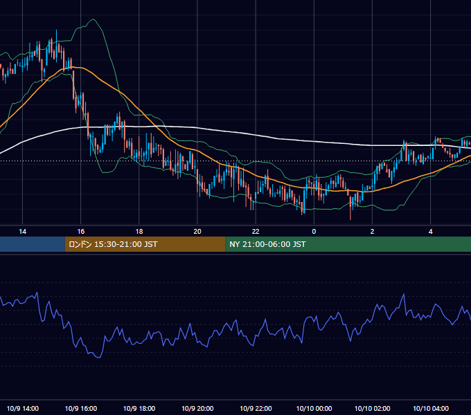 2006年10月9日（月） GBP/JPY 5分足チャート