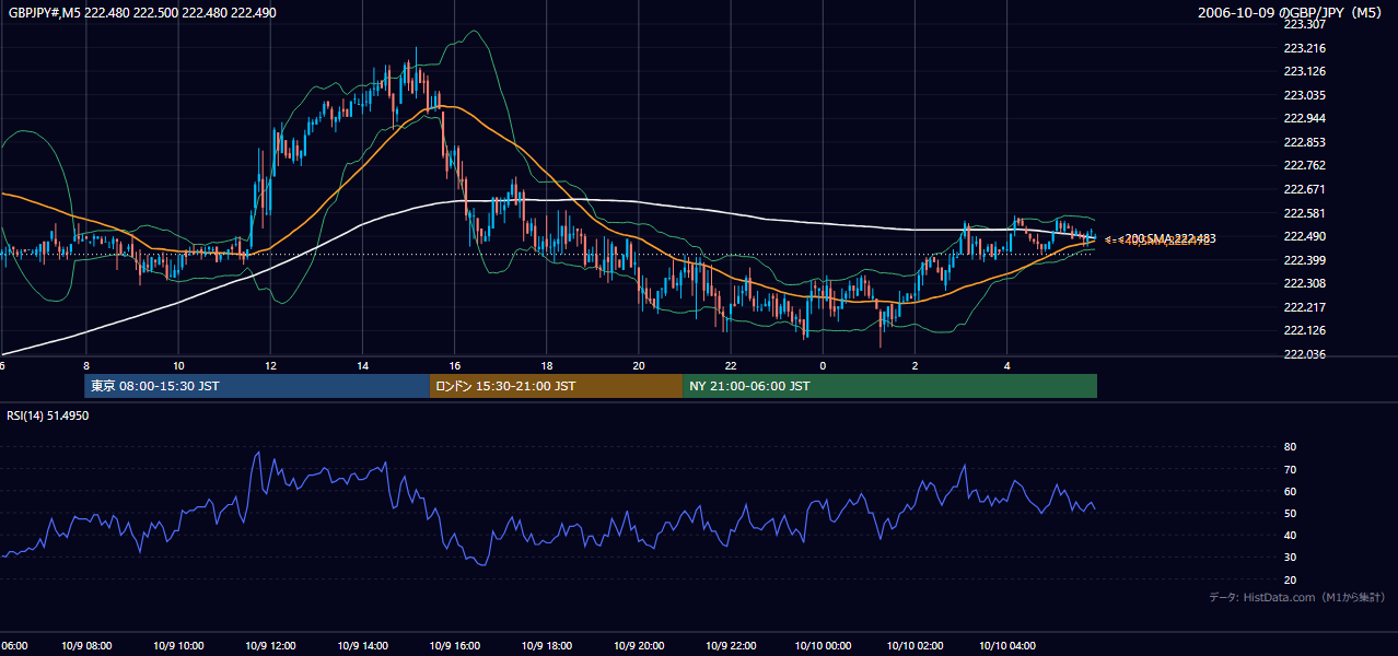2006年10月9日（月） GBP/JPY 5分足チャート