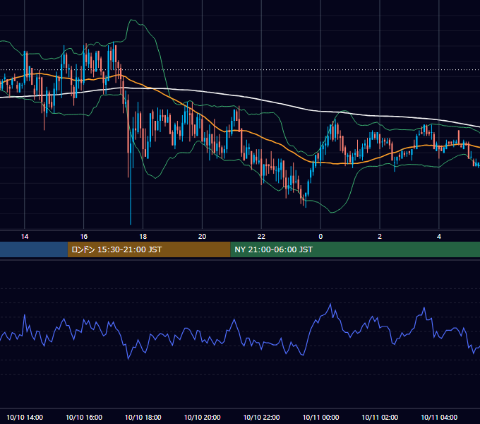 2006年10月10日（火） GBP/JPY 5分足チャート