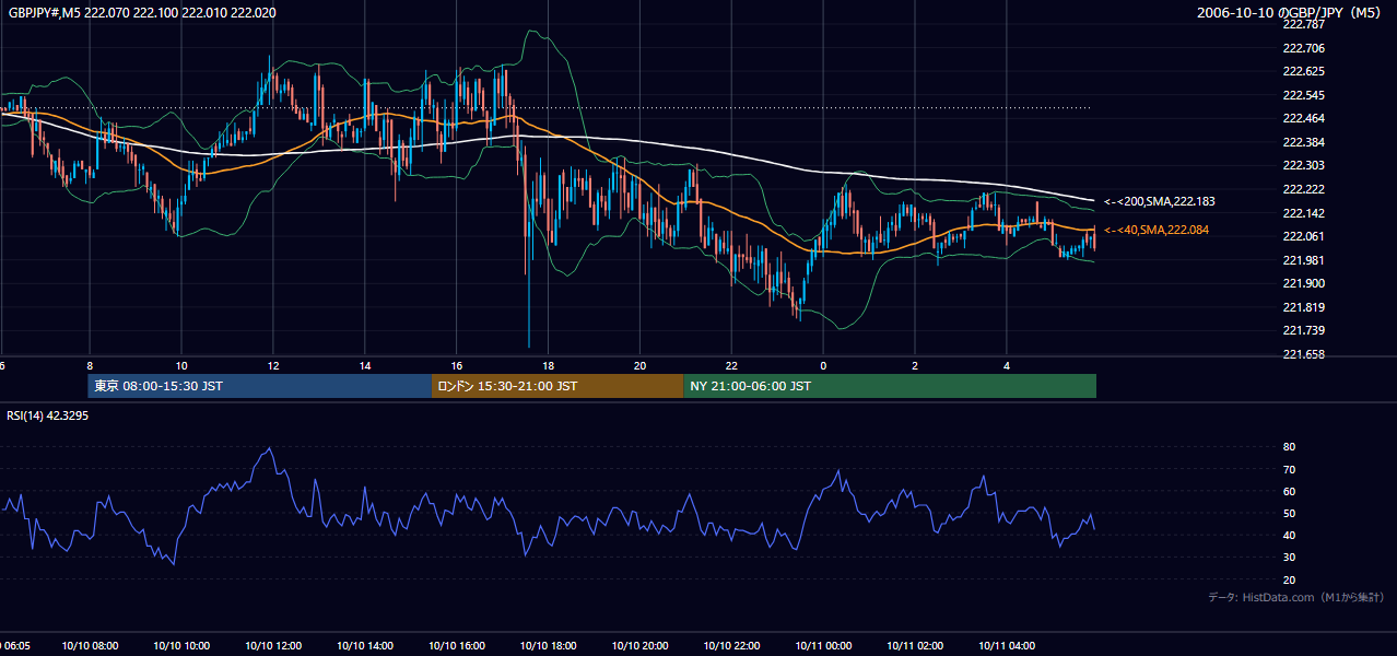 2006-10-10(火) GBP/JPY 5分足チャート