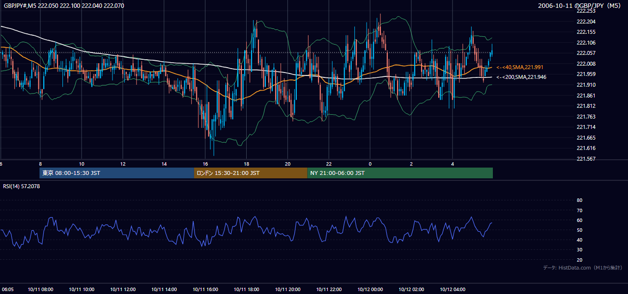 2006-10-11(水) GBP/JPY 5分足チャート