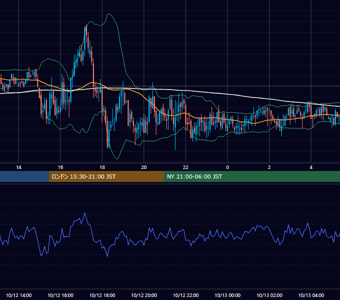 2006年10月12日（木） GBP/JPY 5分足チャート