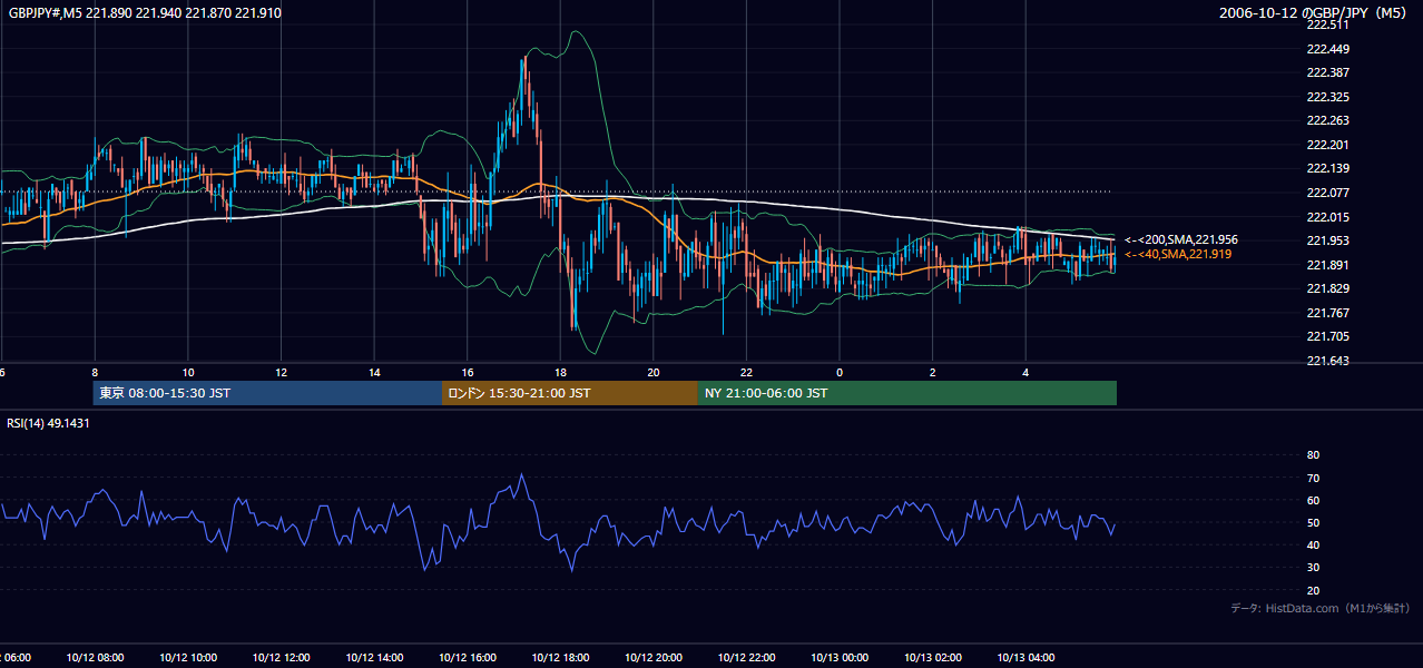2006-10-12(木) GBP/JPY 5分足チャート