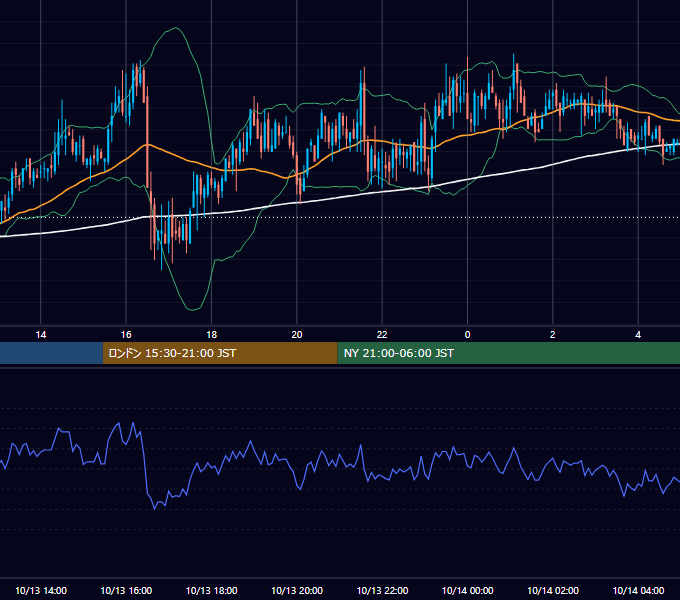 2006年10月13日（金） GBP/JPY 5分足チャート