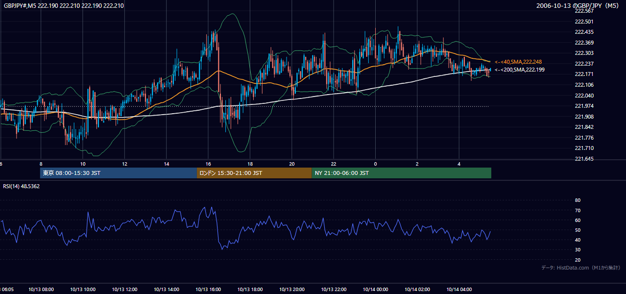 2006-10-13(金) GBP/JPY 5分足チャート