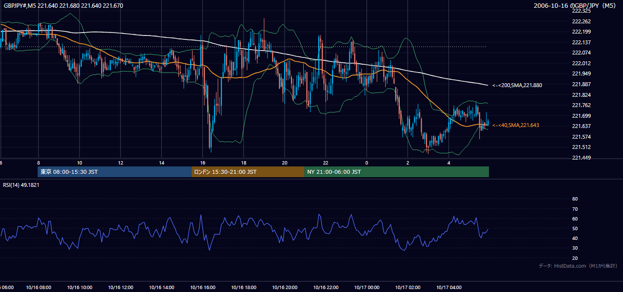 2006年10月16日(月) GBP/JPY 5分足チャート