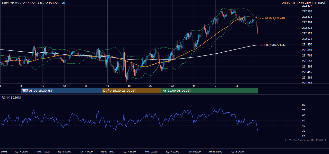 2006年10月17日(火) GBP/JPY 5分足チャート