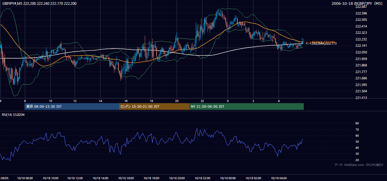 2006年10月18日(水) GBP/JPY 5分足チャート