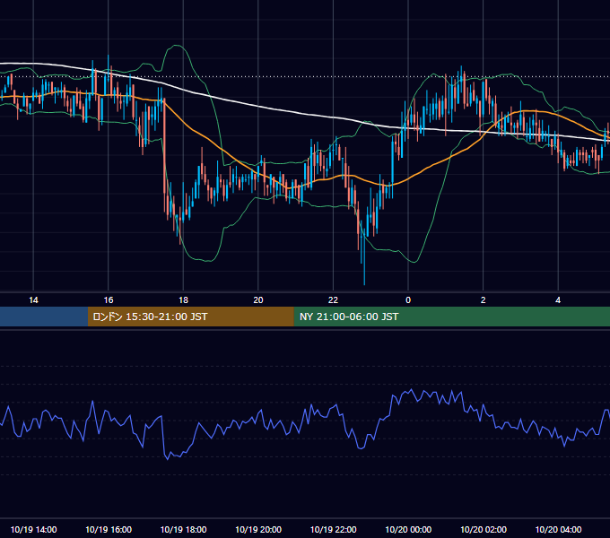 2006年10月19日（木） GBP/JPY 5分足チャート