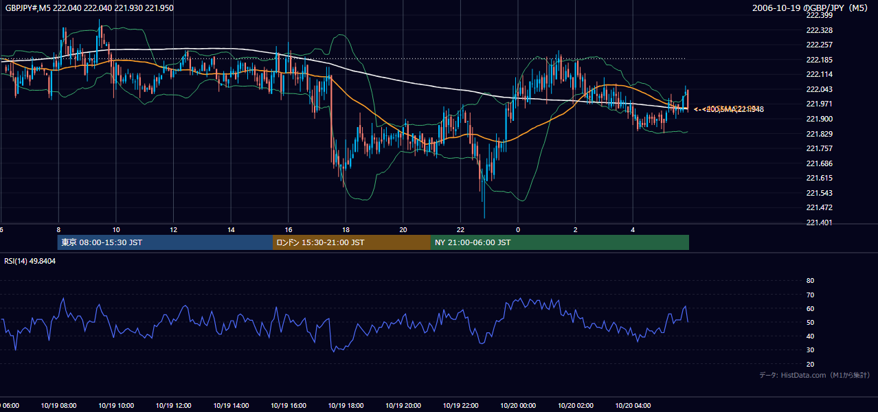 2006年10月19日(木) GBP/JPY 5分足チャート