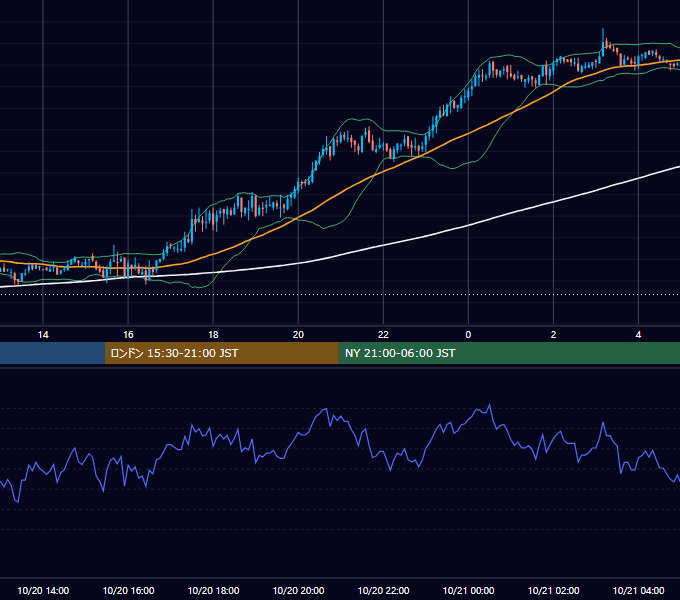 2006年10月20日（金） GBP/JPY 5分足チャート