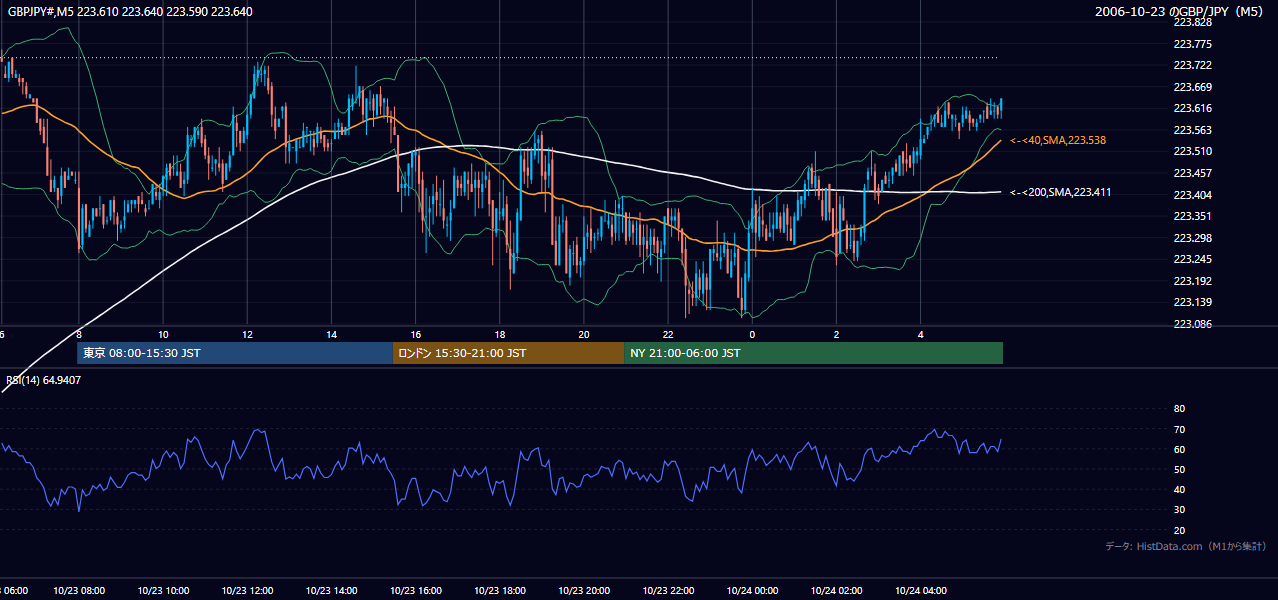 2006-10-23(月) GBP/JPY 5分足チャート