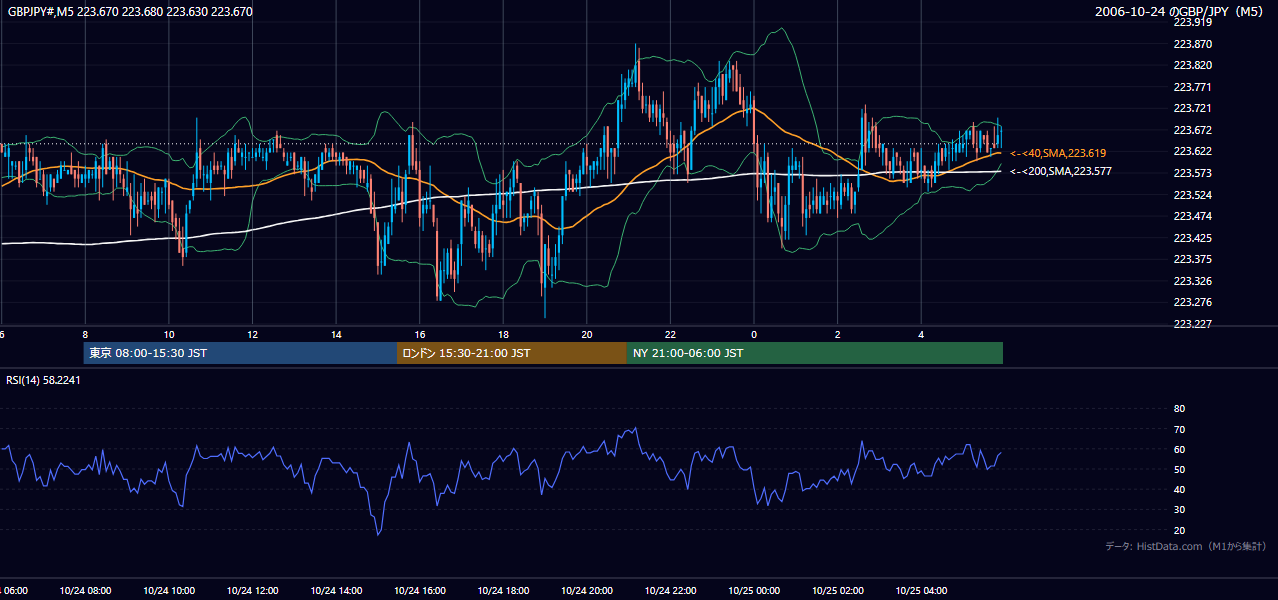 2006年10月24日(火) GBP/JPY 5分足チャート