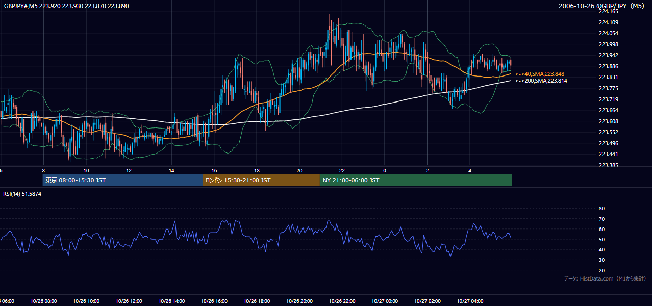 2006年10月26日(木) GBP/JPY 5分足チャート